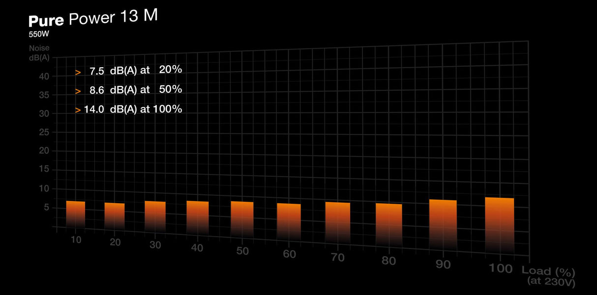 be quiet! Pure Power 13 M 550W, PC power supply black, 1x 12-pin high power GPU, 2x PCIe, cable management, 650 watts Be quiet