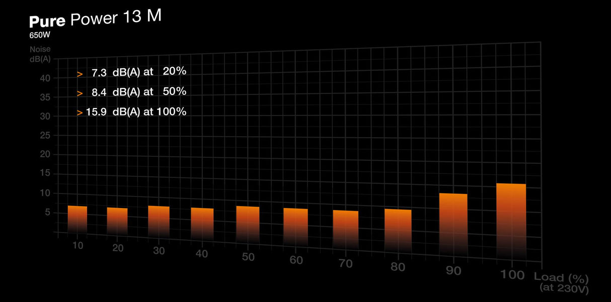 be quiet! Pure Power 13 M 650W, PC power supply black, 1x 12-pin high power GPU, 2x PCIe, cable management, 650 watts Be quiet
