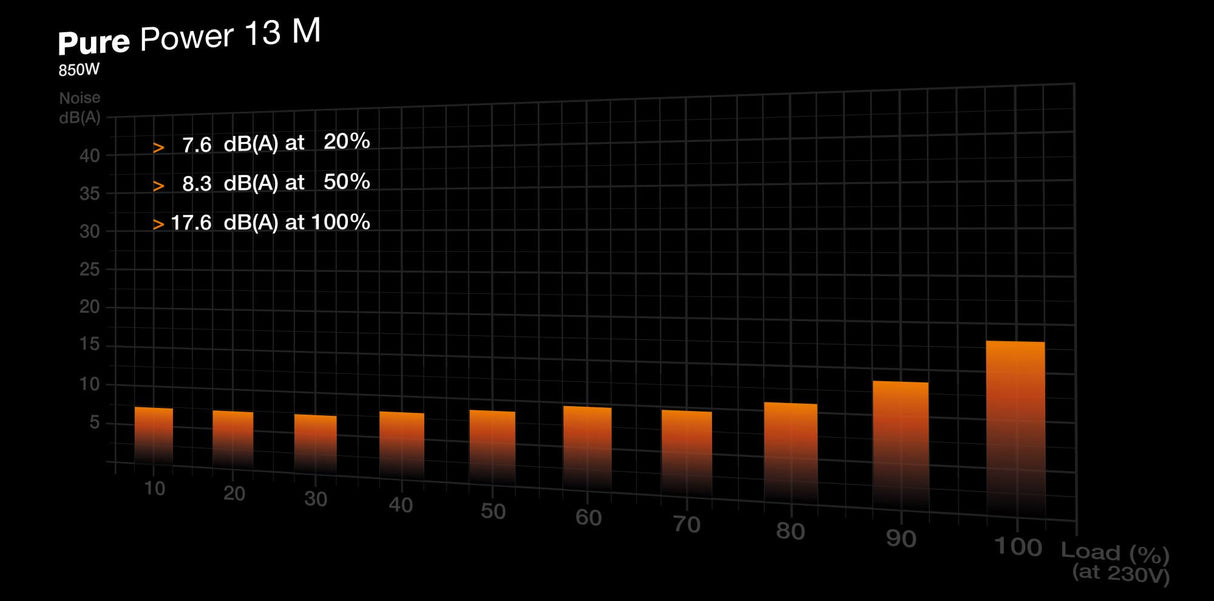be quiet! Pure Power 13 M 850W, PC power supply black, 1x 12-pin high power GPU, 4x PCIe, cable management, 850 watts Be quiet
